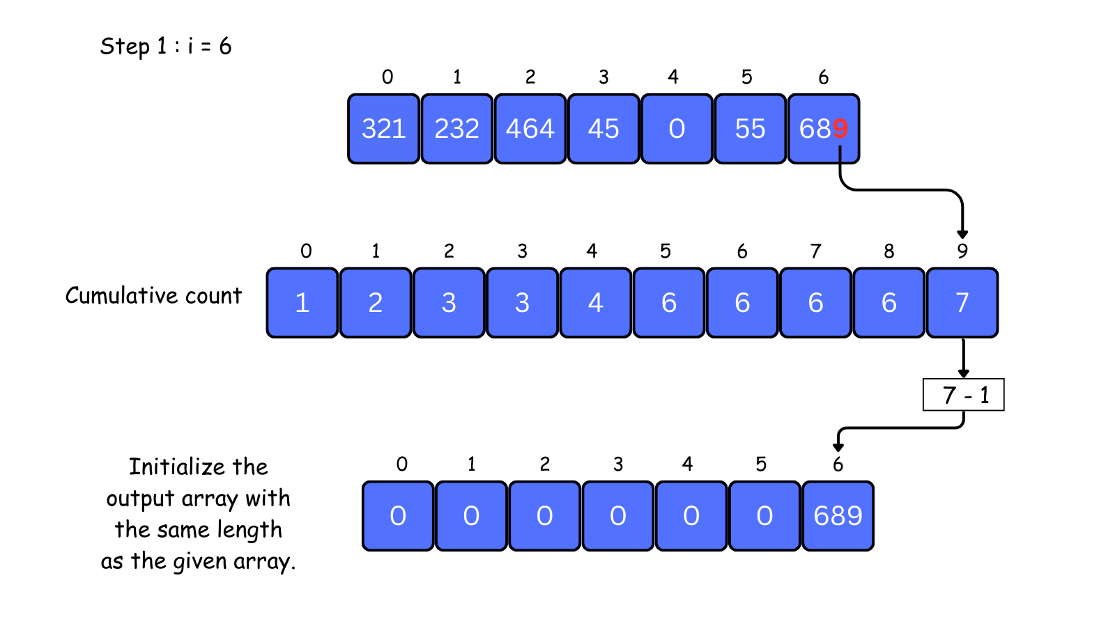 radix sort visual