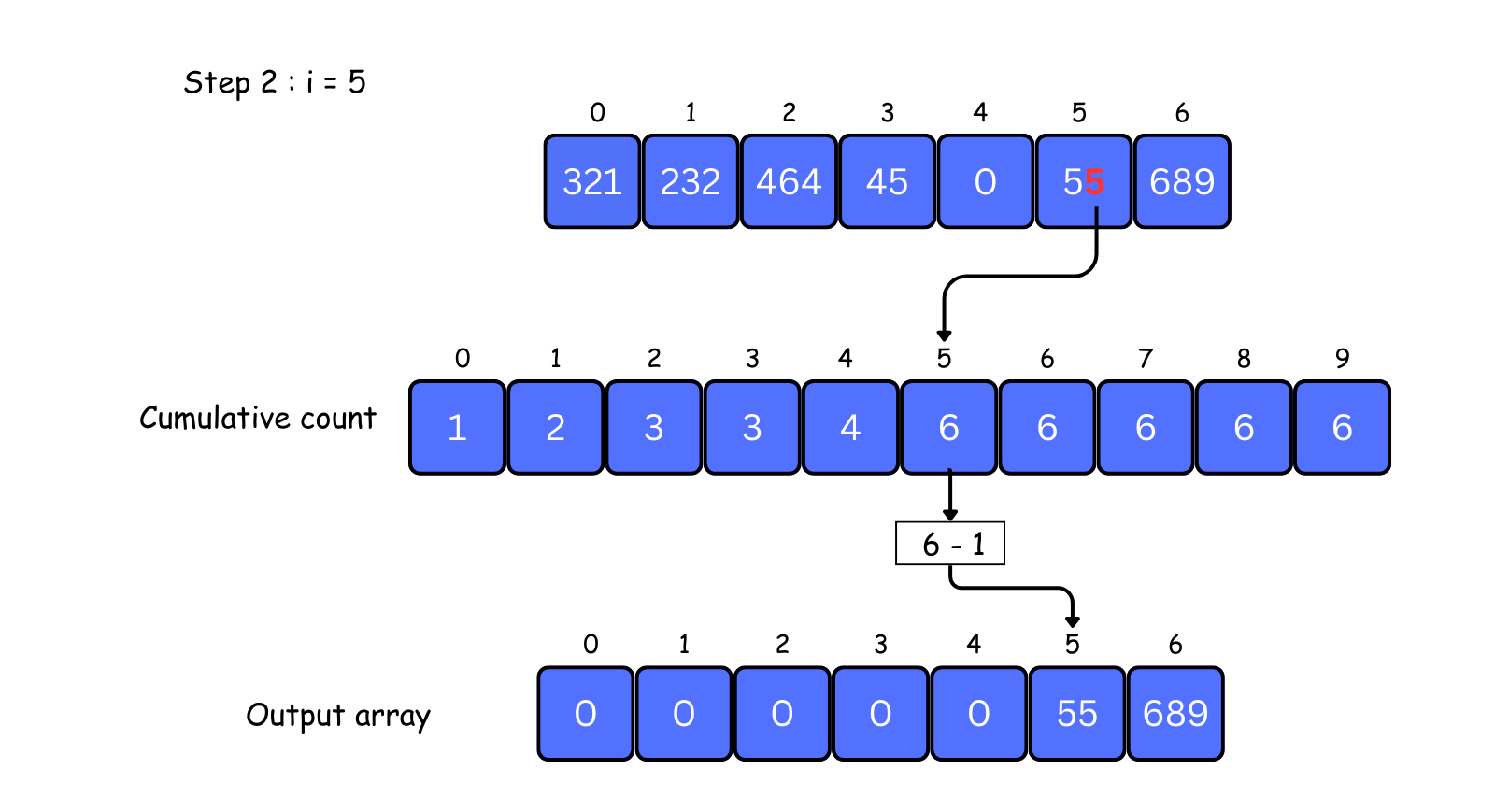 radix sort visual