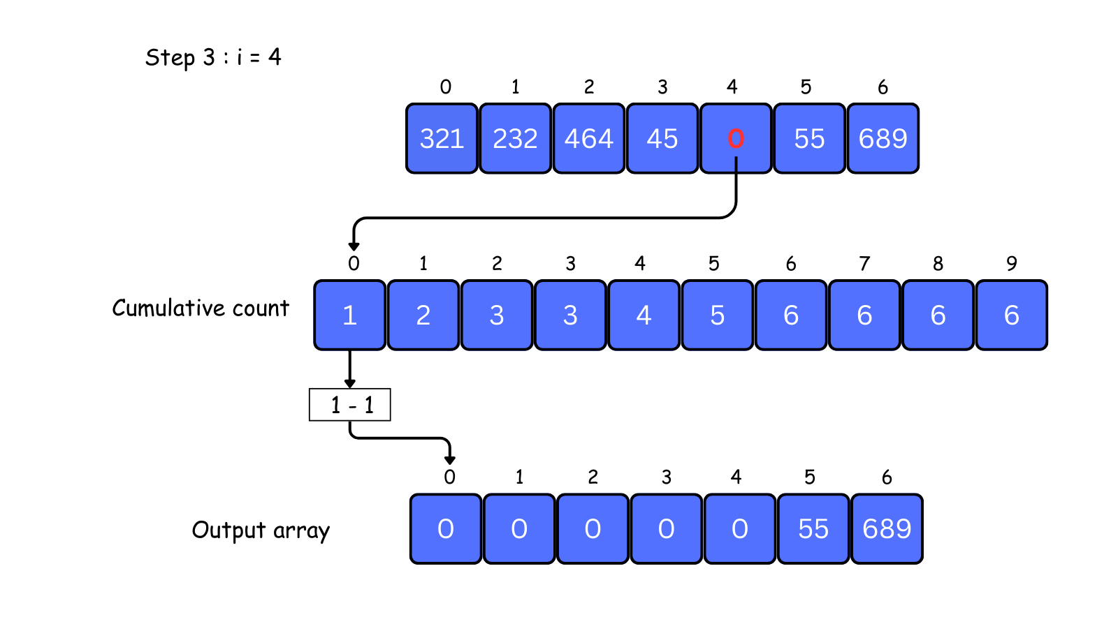 radix sort visual