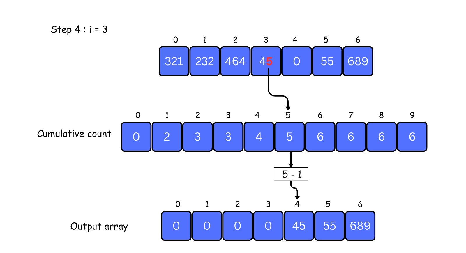 radix sort visual