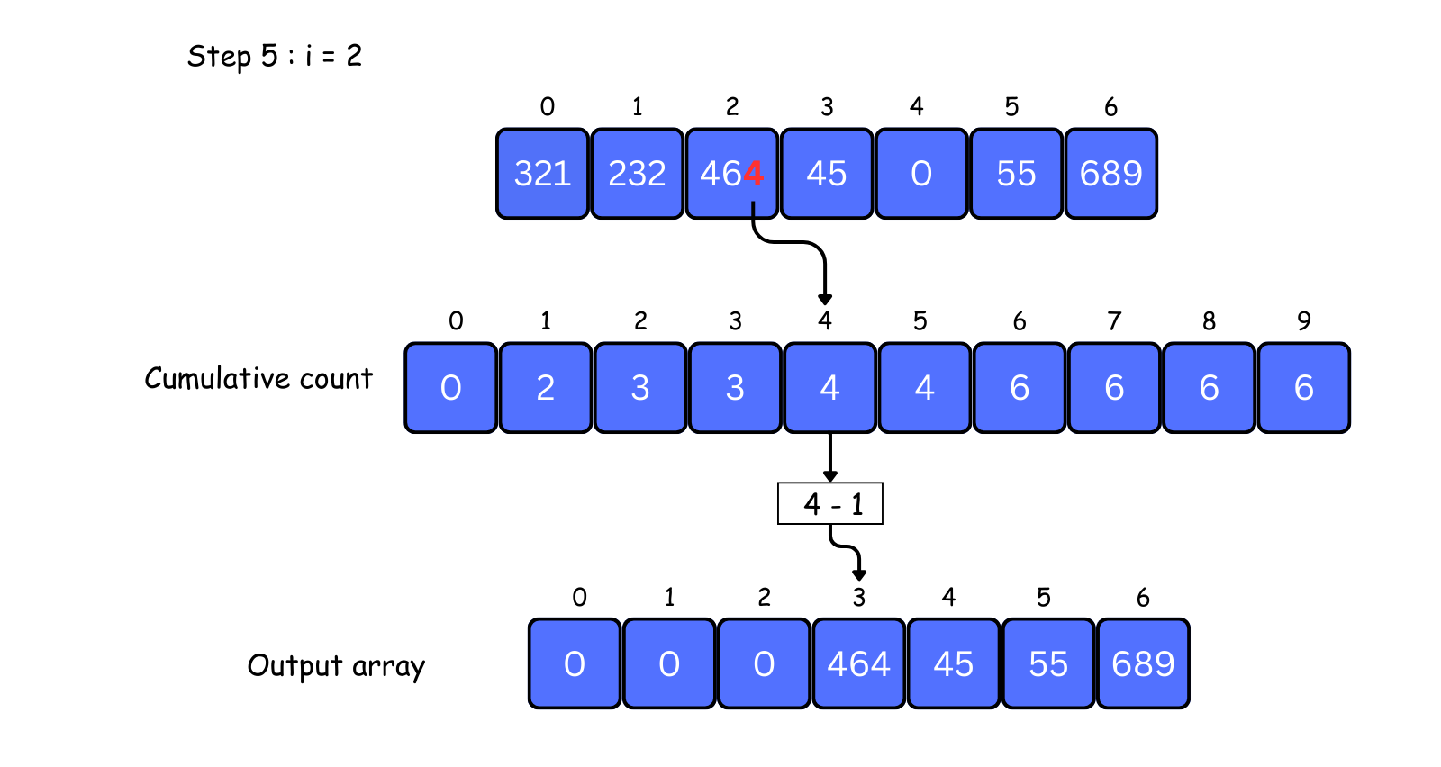 radix sort visual