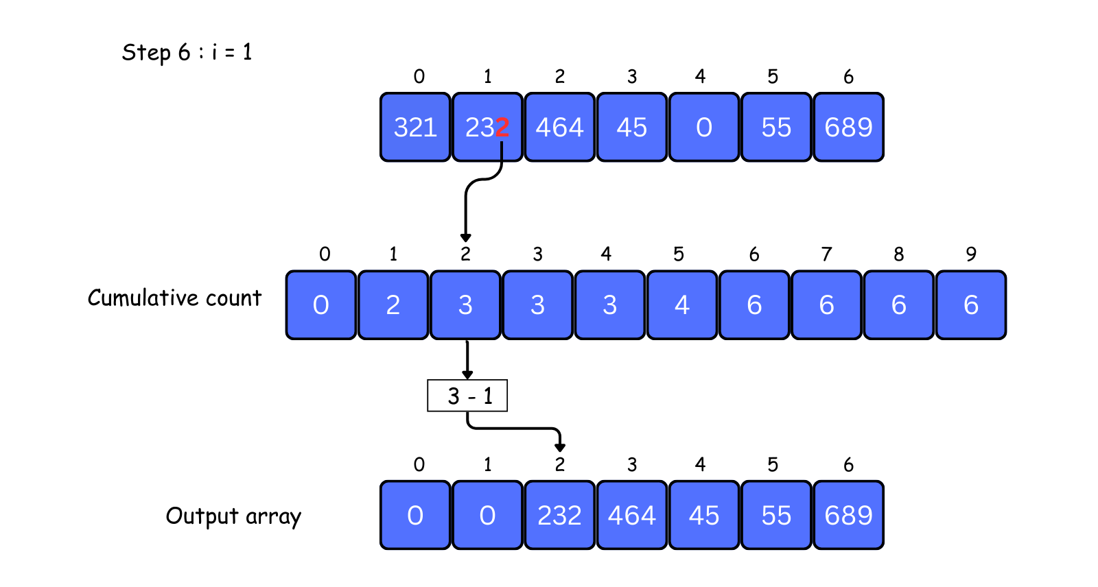 radix sort visual