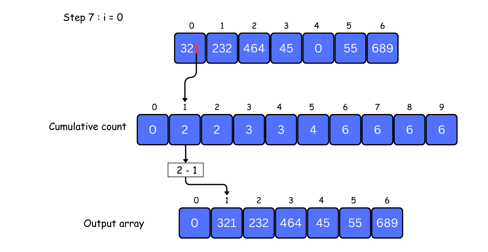 radix sort visual