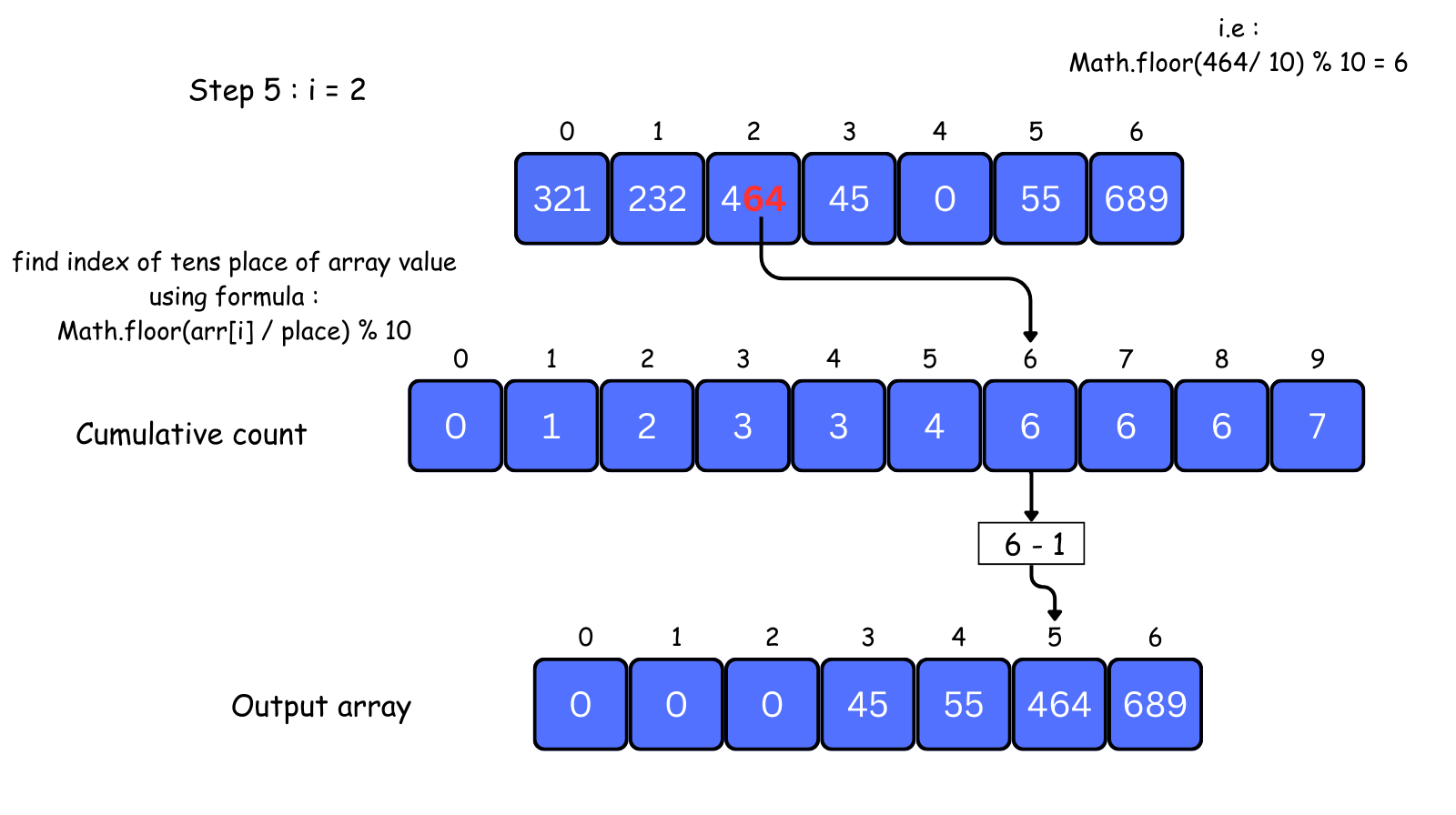 radix sort visual