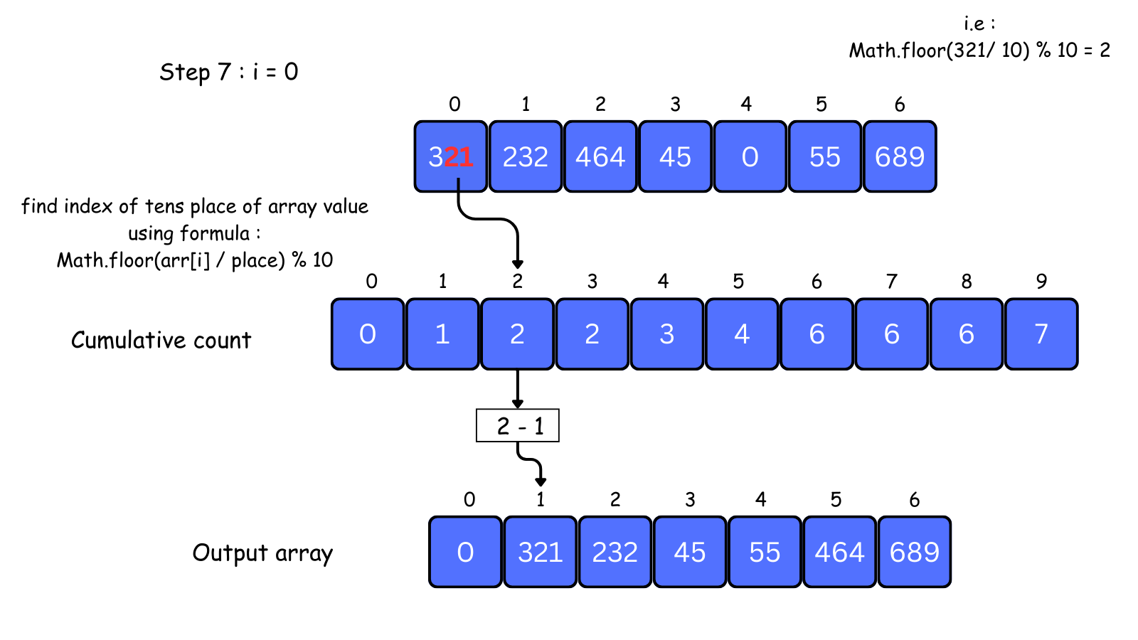 radix sort visual