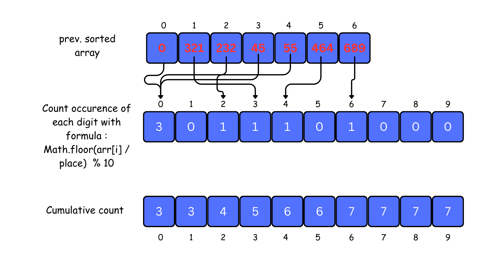 radix sort visual