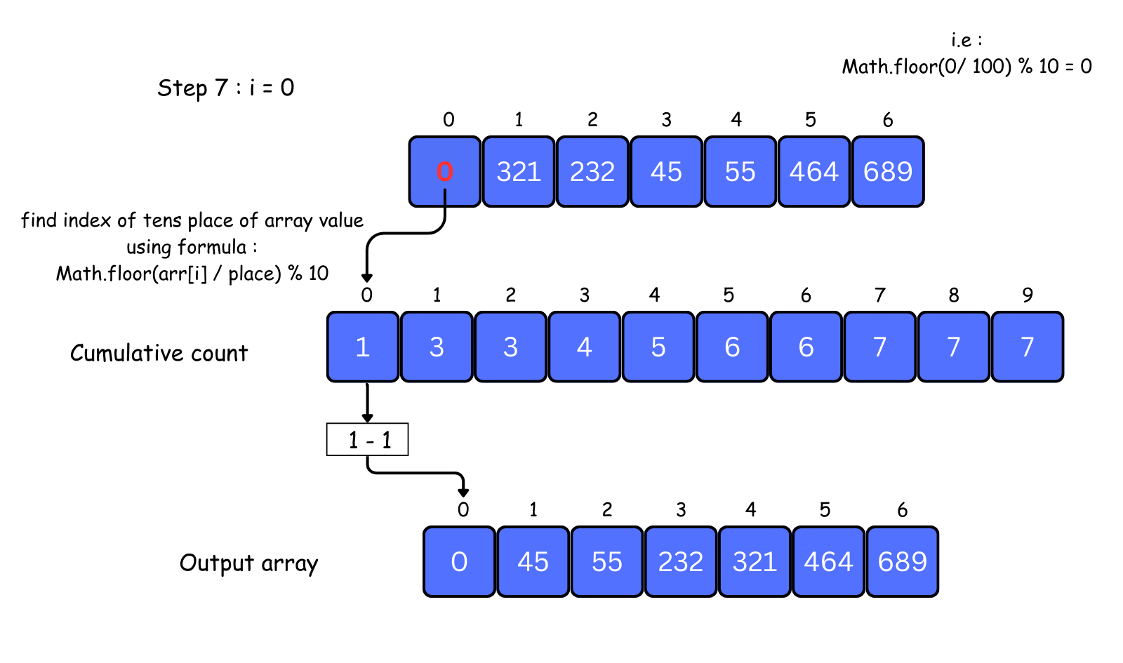 radix sort visual