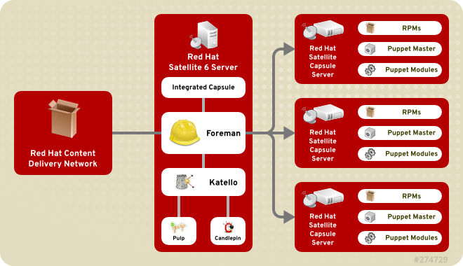 RedHat Statelite