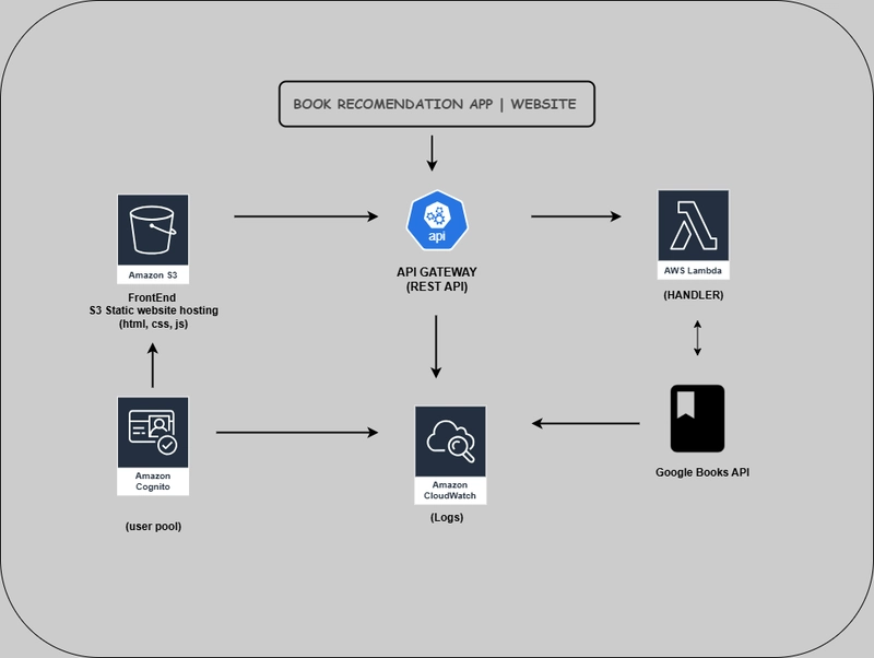 Book Recommendation Web App: A Cloud-Powered Solution for Personalized Book Discovery