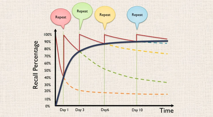 Space Repetition Theory