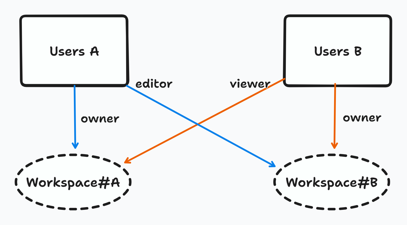 Authorization Schema