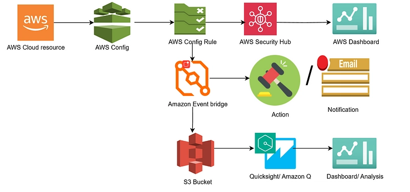"The Quest for Cloud Security and Compliance: A CSPM Story - Part 2"
