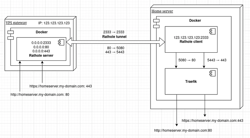 Expose home server with Rathole tunnel and Traefik