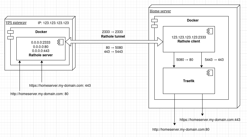 Rathole Traefik architecture diagram