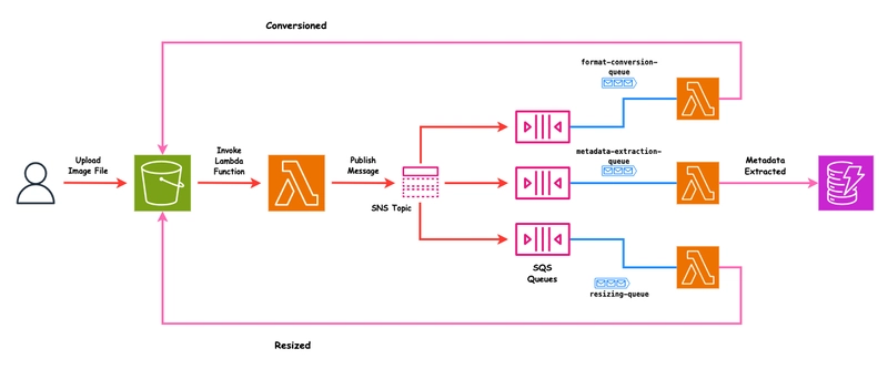 PixelCascade: Building a Scalable Image Processing Pipeline with AWS Fanout Architecture