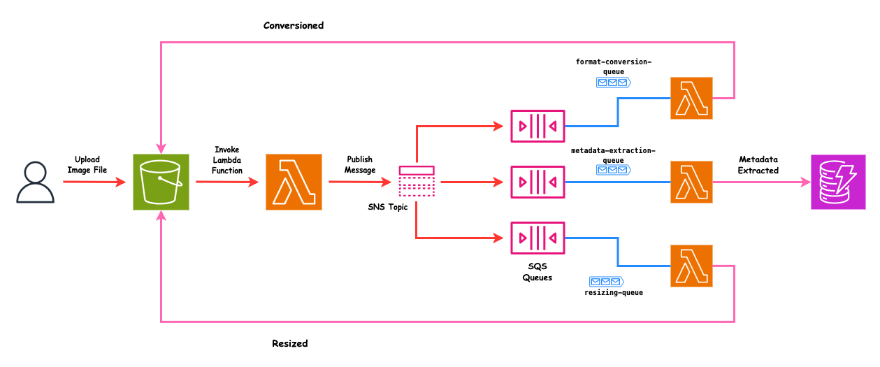 High Level Architecture Diagram