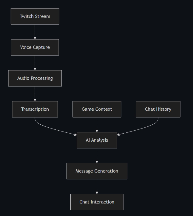I built a bot that makes streaming less lonely - Twitch AI Viewers