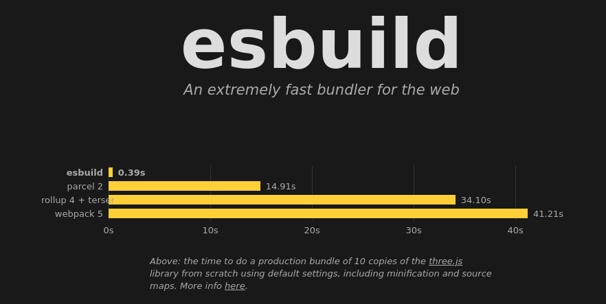 Comparação do esbuild com outras ferramentas