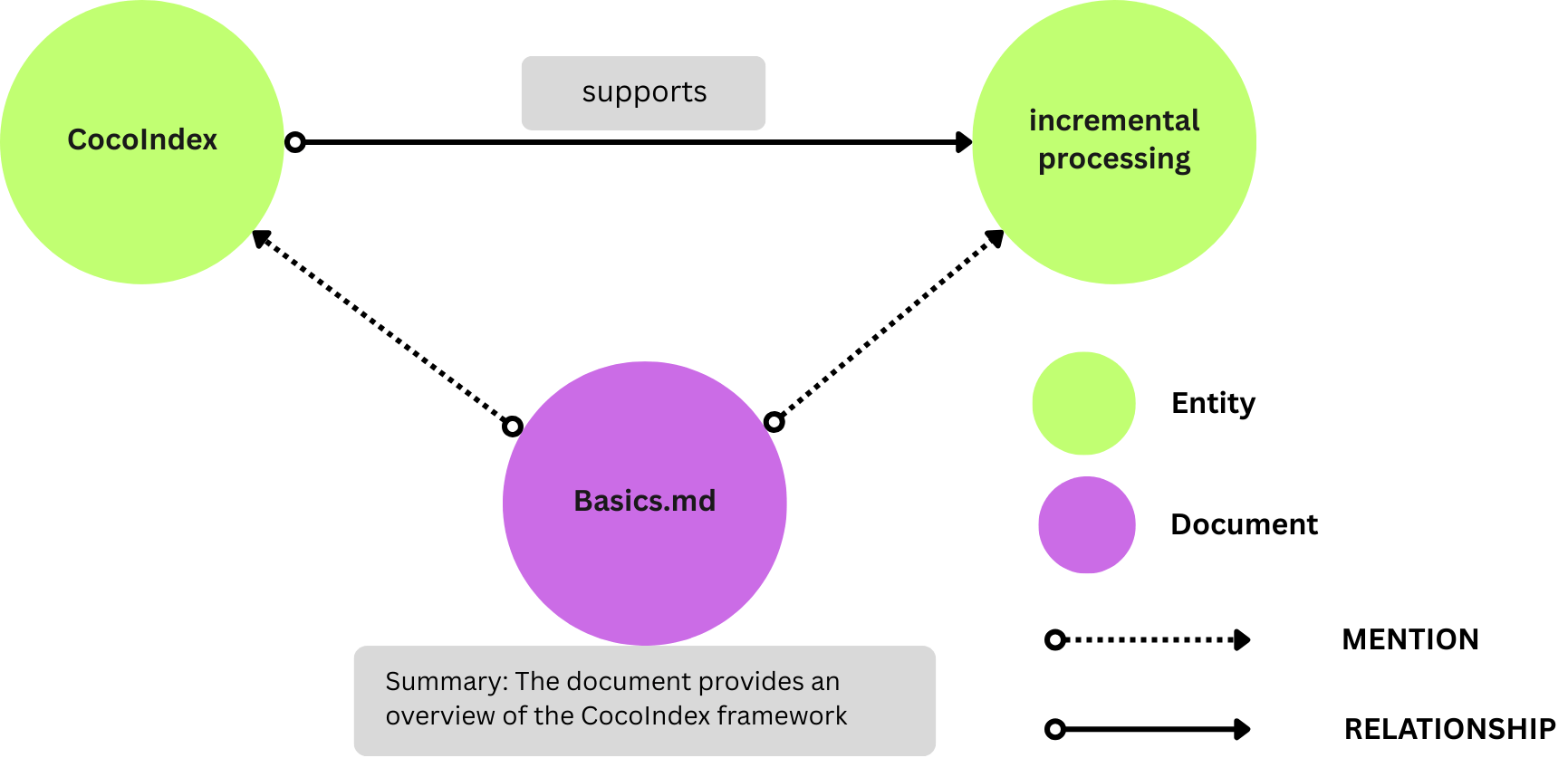 Exporting entity mention to Neo4j