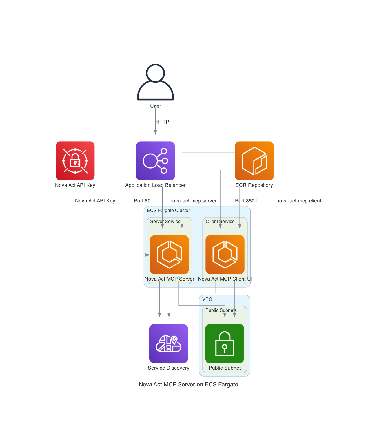 Nova Act MCP Architecture