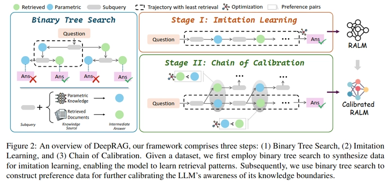 DeepRAG: Thinking to Retrieval Step by Step for Large Language Models