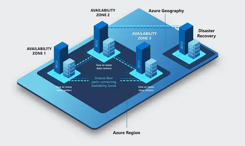 Understanding Core Architectural Components of Microsoft Azure
