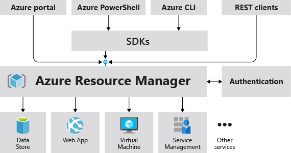Azure cloud architecture overview diagram