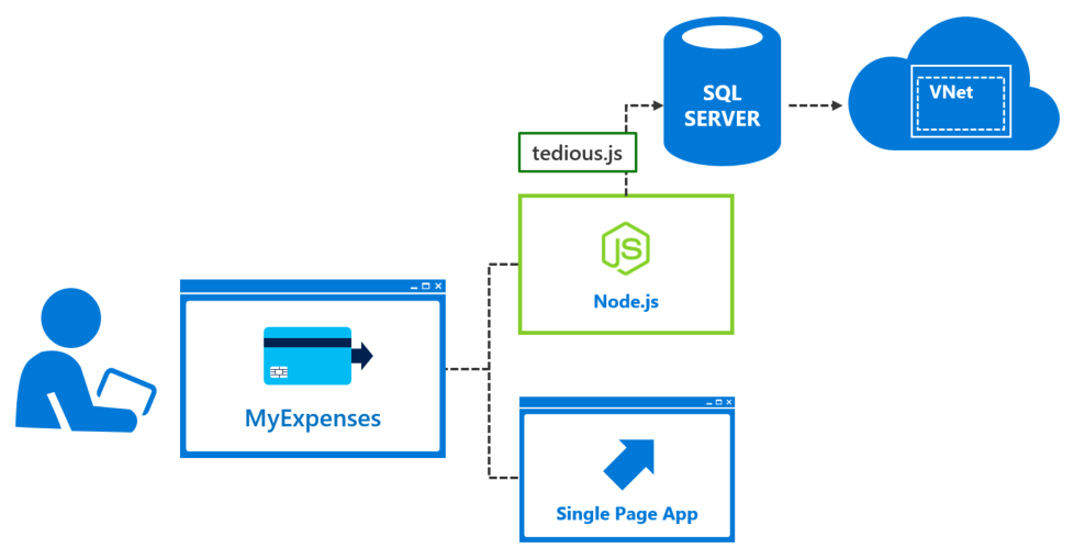Azure cloud architecture overview diagram