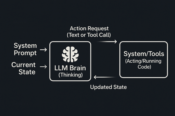 Diagram illustrating the AI Agent loop
