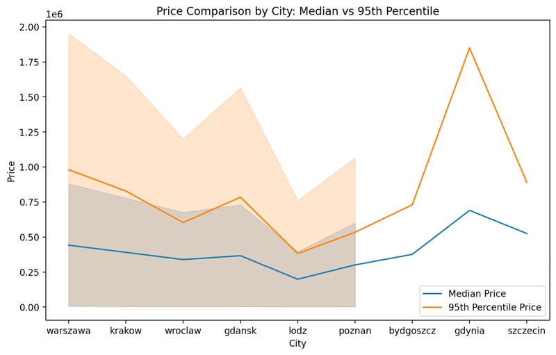 Peer Review 1: Poland's Real Estate Market Dashboards and Insights with Streamlit (Part 2)