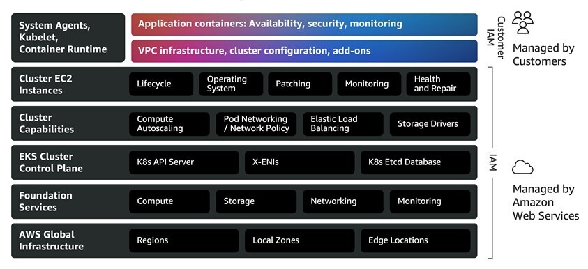 amazon eks auto mode responsibility model