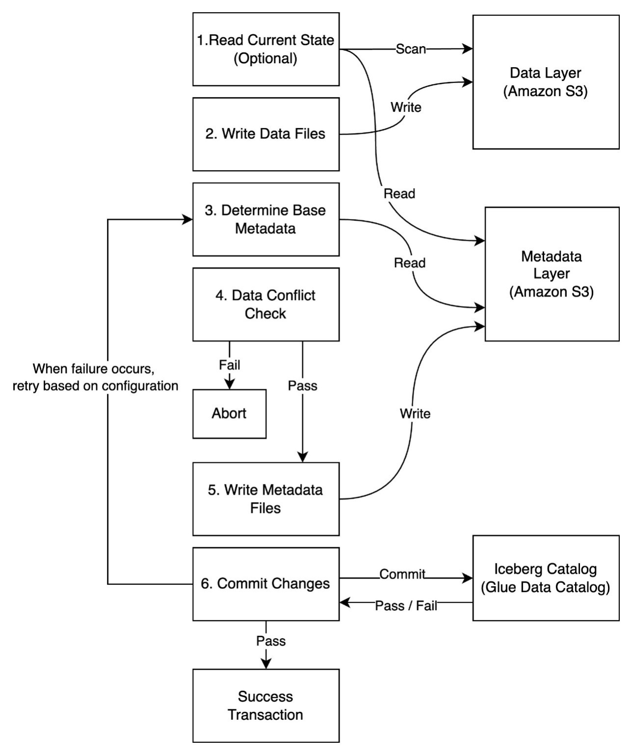 apache iceberg conflict resolution workflow
