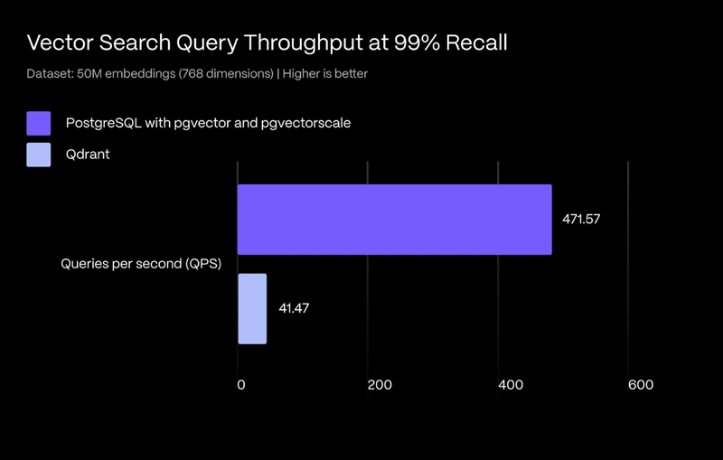 Postgres vs. Qdrant: Why Postgres Wins for AI and Vector Workloads