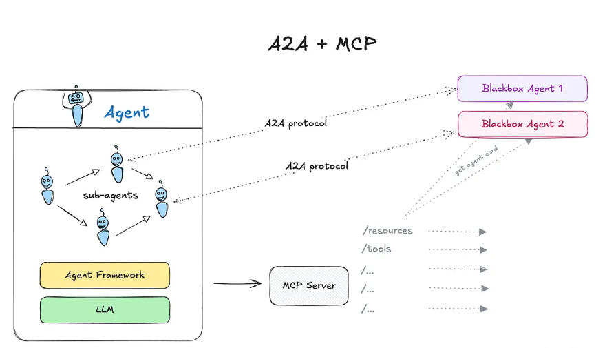 Multiagent environment with A2A and MCP