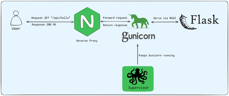 Deploying a Simple Flask API Using Gunicorn, Supervisor & Nginx