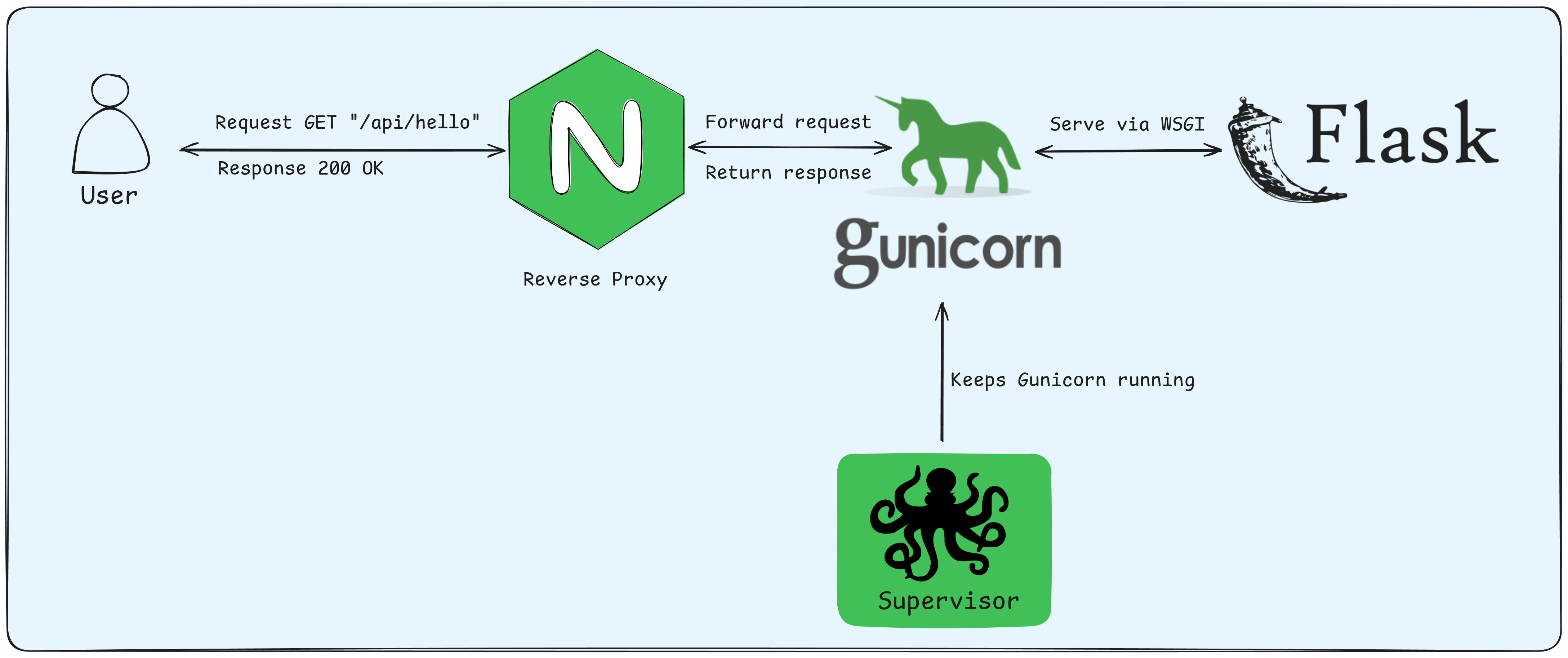 Deployment Flow