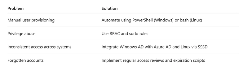 🔐 Blog – Mastering Identity and Access Management (IAM) on Windows Server, Linux and Azure AD