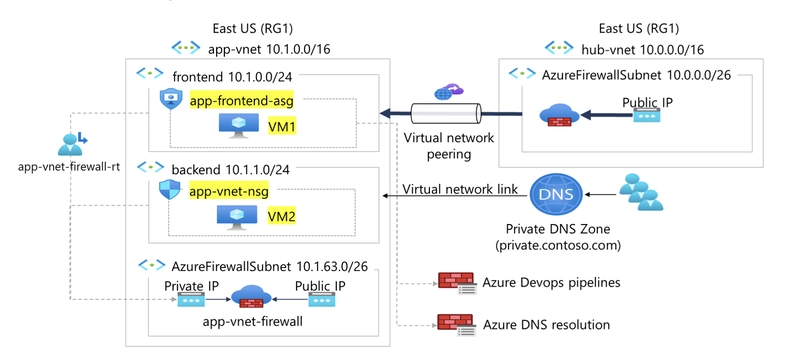 How to create and configure network security groups.
