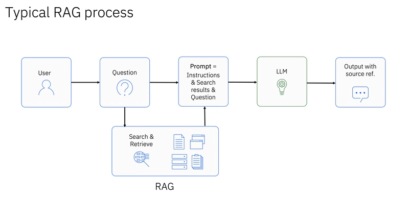 Vector Databases: their utility and functioning (RAG usage)