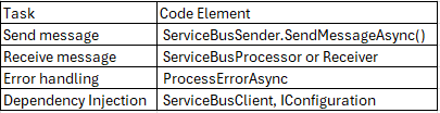 💡Why Use Azure Service Bus? How to Integrate in .NET