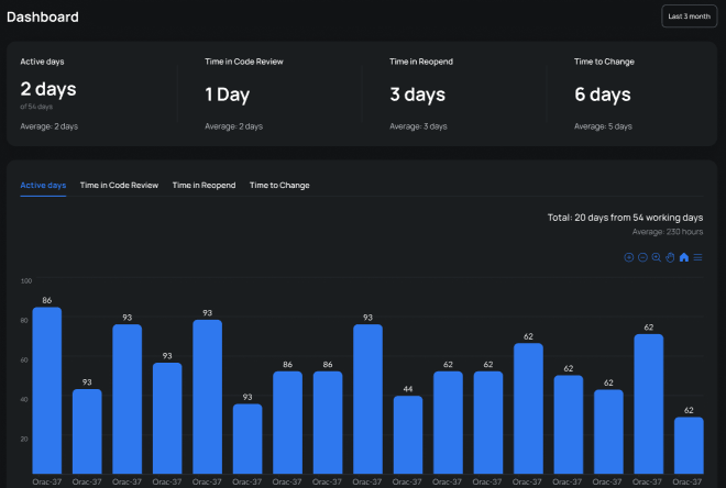 Developer Dashboard