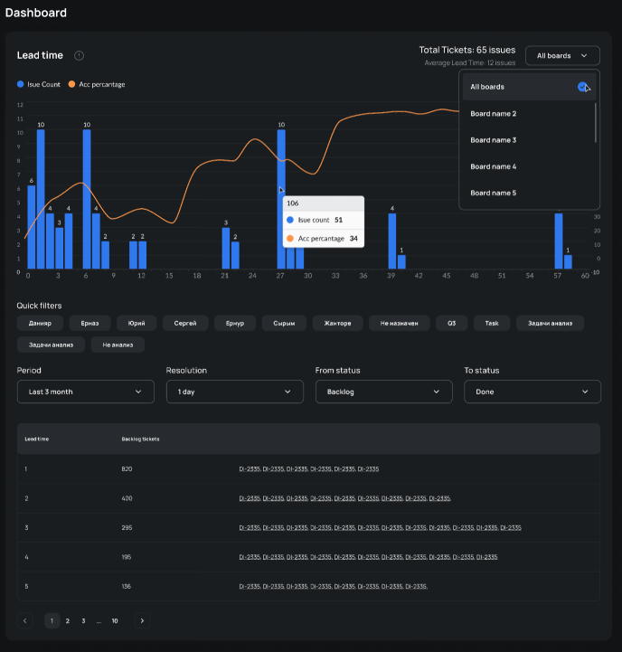 Team dashboard