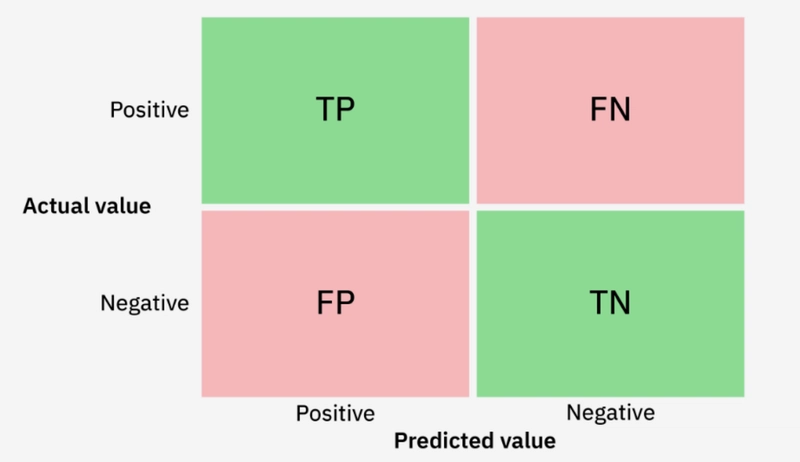 AI Classification models Performance Evaluation
