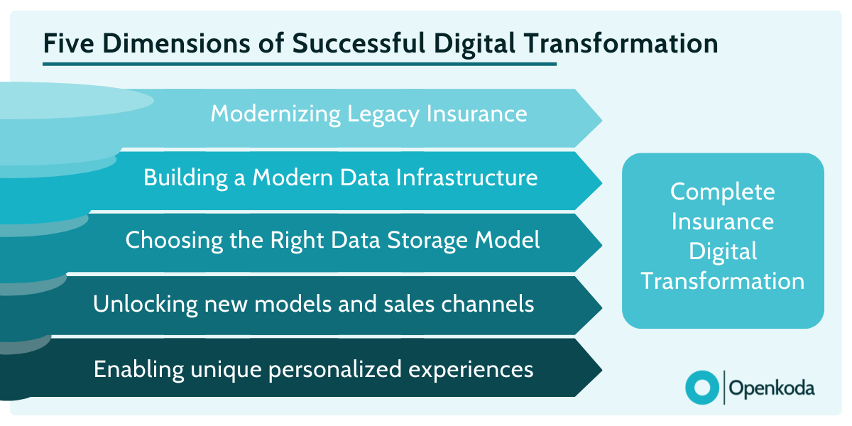 Insurance digital transformation