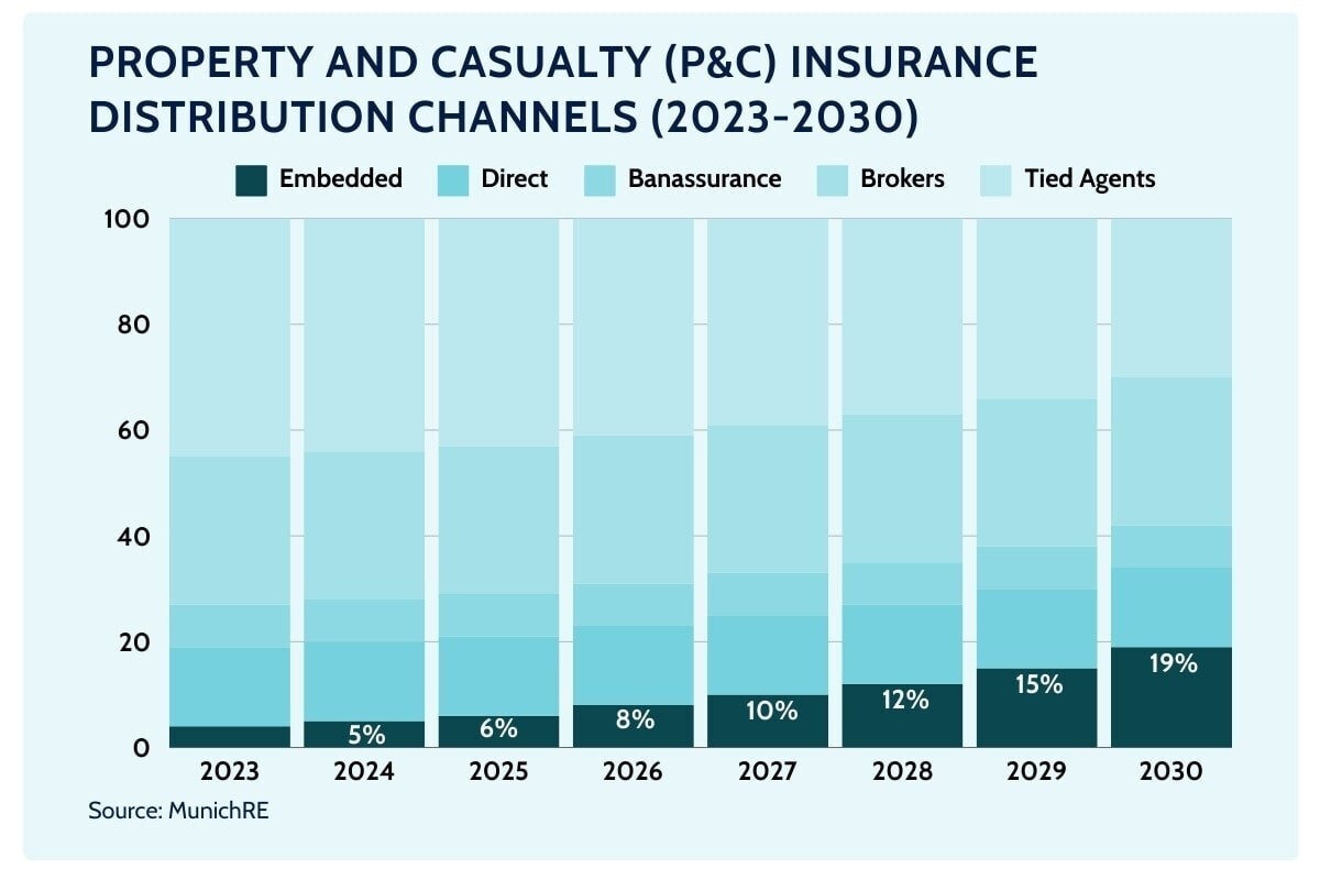 embedded insurance statistics