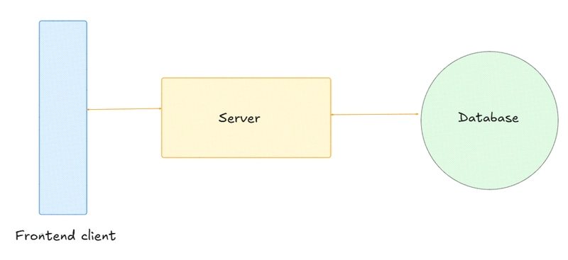 Database Sharding 101