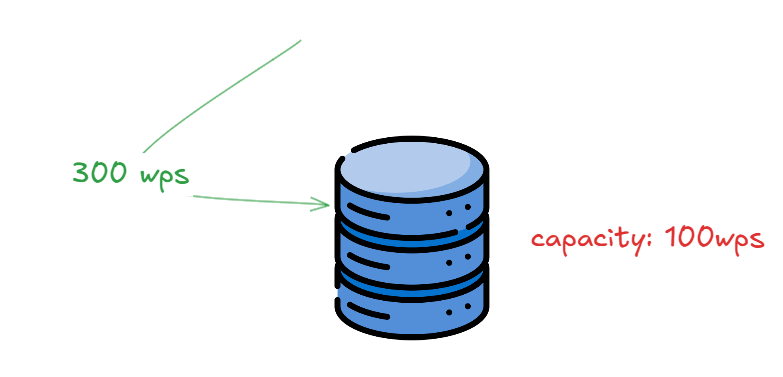 Database receiving high wps