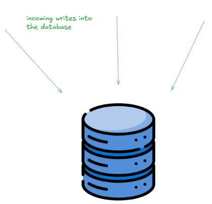 Visual of a write heavy system accepting lot of writes