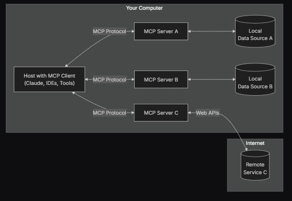 Unlocking the Power of Model Context Protocol