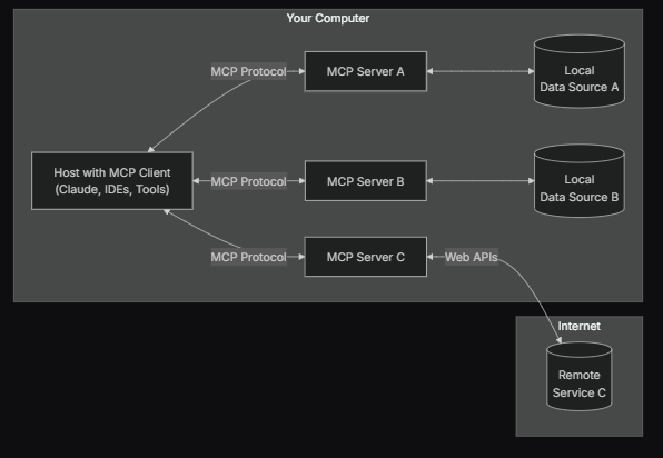 MCP Architecture